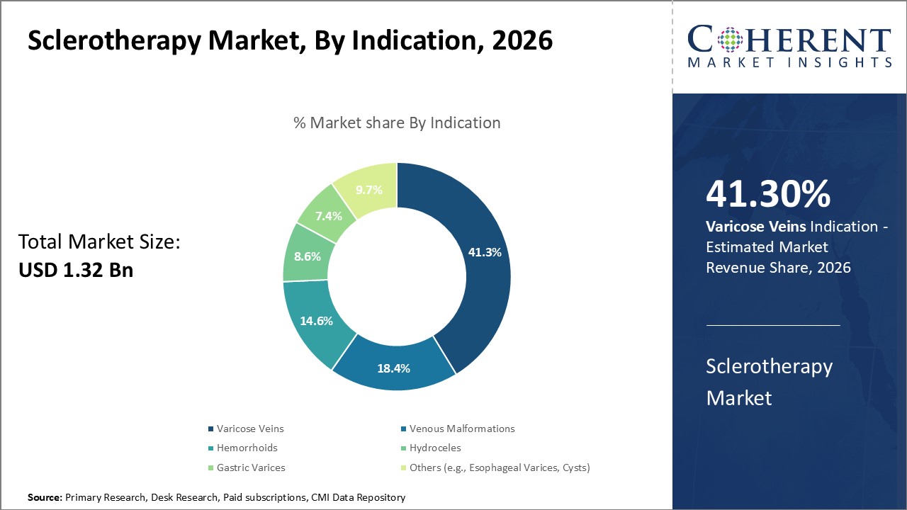 Sclerotherapy Market, By Indication